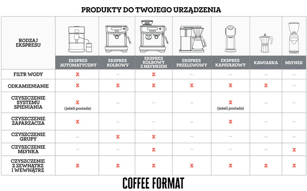 Coffee Format Cleaning TABS+ 10x3,2g Tabletki do czyszczenia ekspresów - obrazek 5